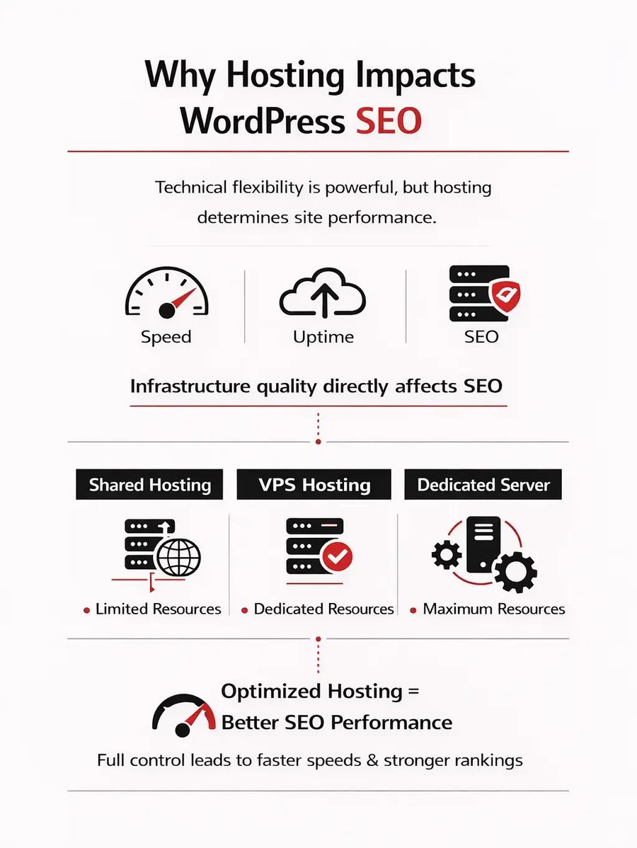 WordPress Hosting & SEO Performance